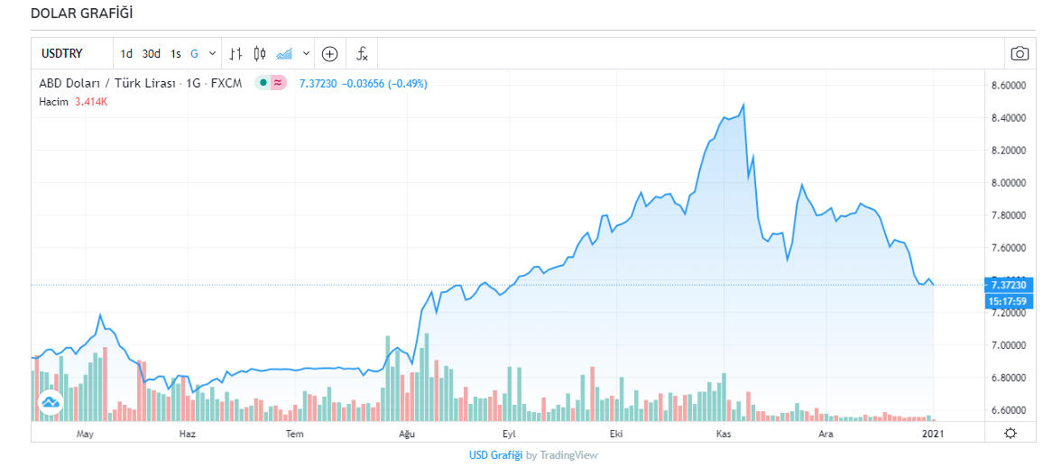Dolar kaç TL? Dolar ve euro bugün ne kadar oldu? 4 Ocak 2021 Pazartesi güncel döviz kurları