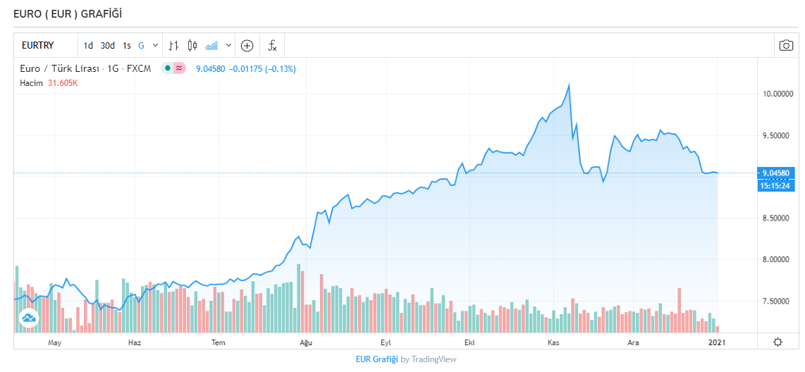 Dolar kaç TL? Dolar ve euro bugün ne kadar oldu? 4 Ocak 2021 Pazartesi güncel döviz kurları