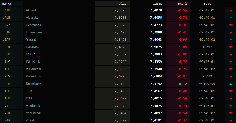 Dolar kaç TL? Dolar ve euro bugün ne kadar oldu? 4 Ocak 2021 Pazartesi güncel döviz kurları