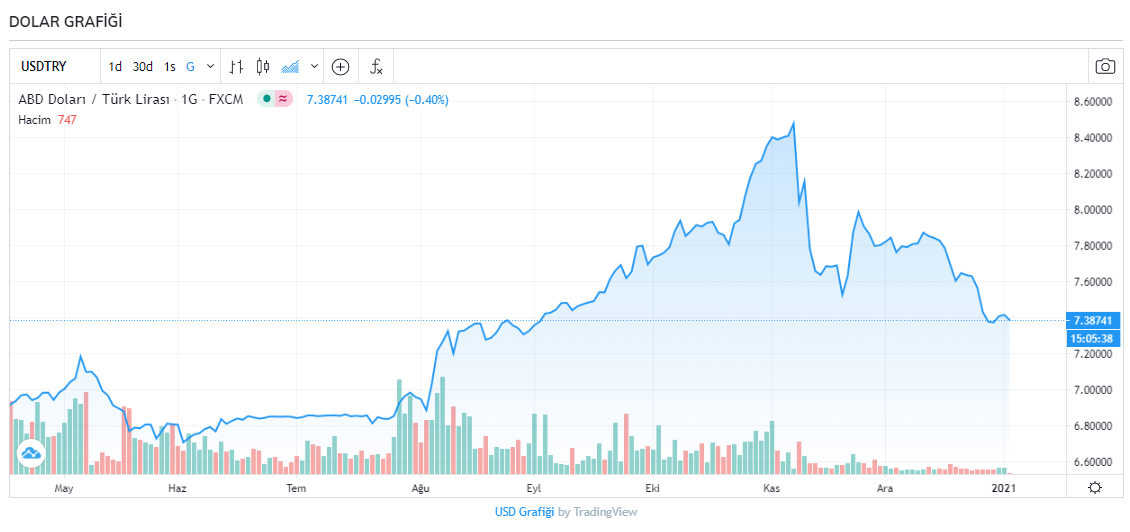 Dolar kaç TL? Dolar ve euro bugün ne kadar oldu? 5 Ocak 2021 Salı güncel döviz kurları
