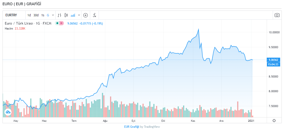 Dolar kaç TL? Dolar ve euro bugün ne kadar oldu? 5 Ocak 2021 Salı güncel döviz kurları