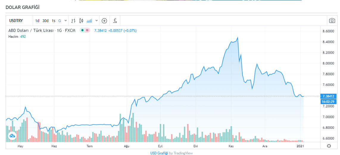 Dolar kaç TL? Dolar ve euro güne nasıl başladı, bugün ne kadar oldu? 6 Ocak 2021 Salı güncel döviz kurları