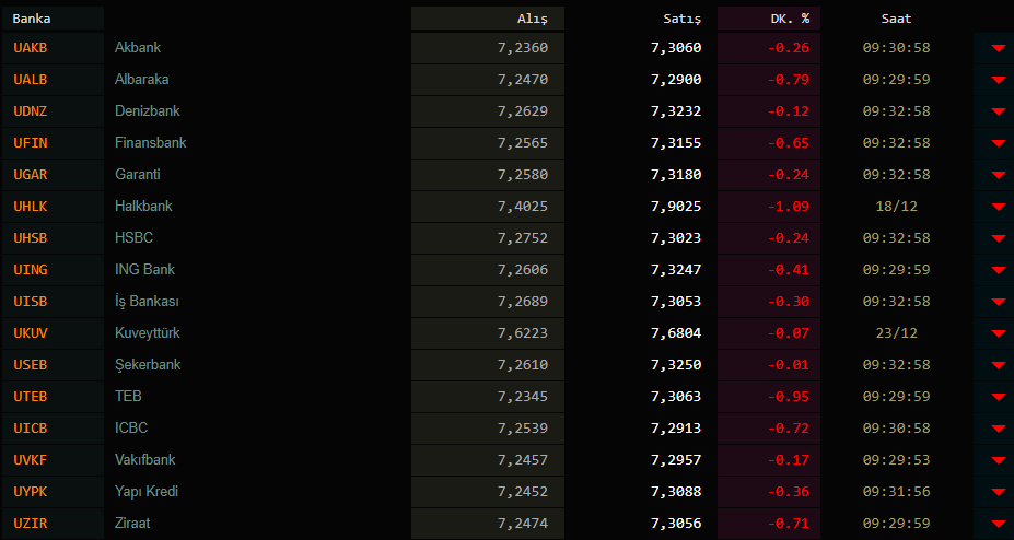 Dolar ve euro, ABD karışınca sert düşüş yaşadı! İşte 7 Ocak 2021 Perşembe güncel döviz kurları