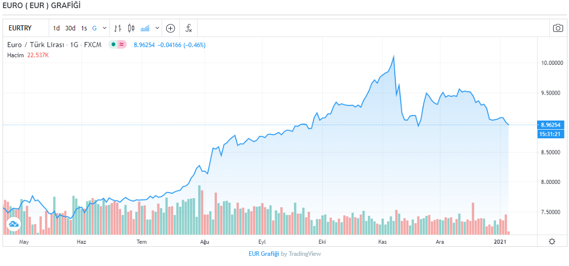 Dolar ve euro, ABD karışınca sert düşüş yaşadı! İşte 7 Ocak 2021 Perşembe güncel döviz kurları