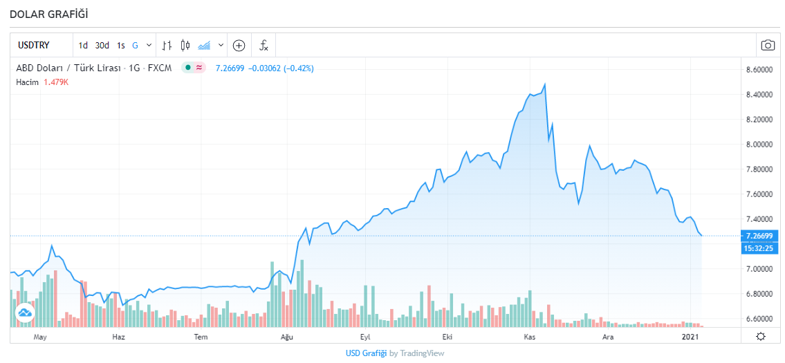 Dolar ve euro, ABD karışınca sert düşüş yaşadı! İşte 7 Ocak 2021 Perşembe güncel döviz kurları