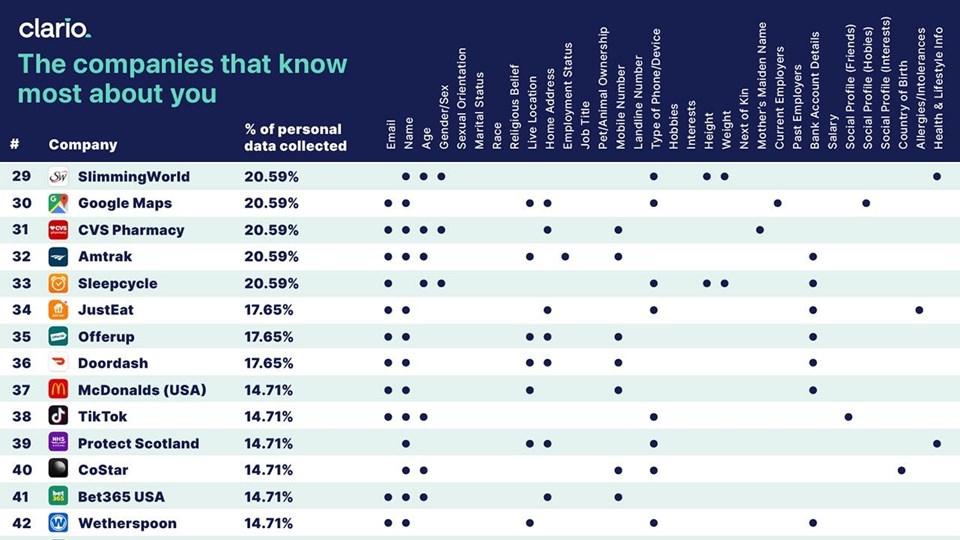 En çok veriyi hangi uygulamaların topladığı ortaya çıktı!