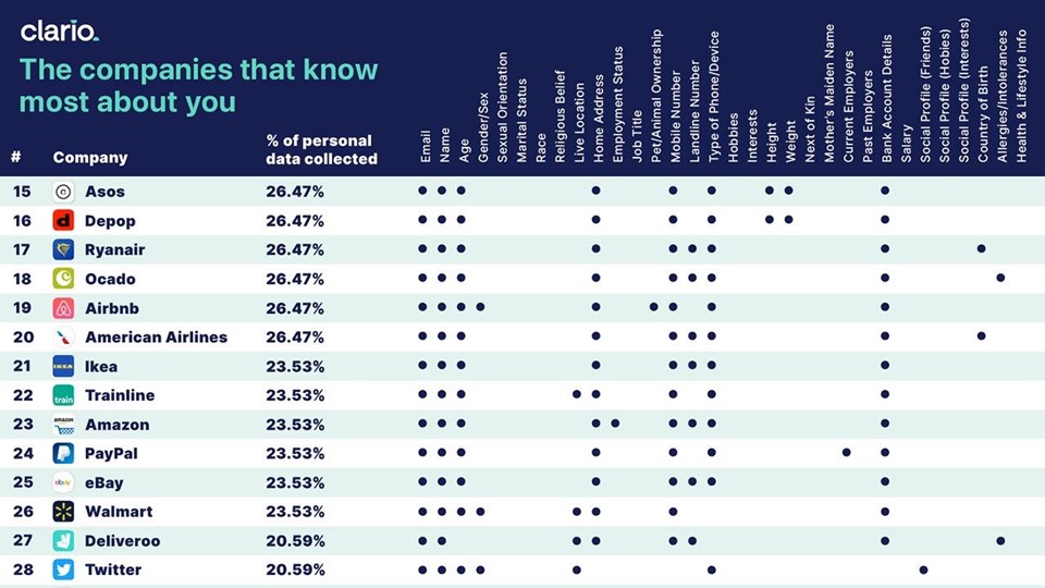 En çok veriyi hangi uygulamaların topladığı ortaya çıktı!