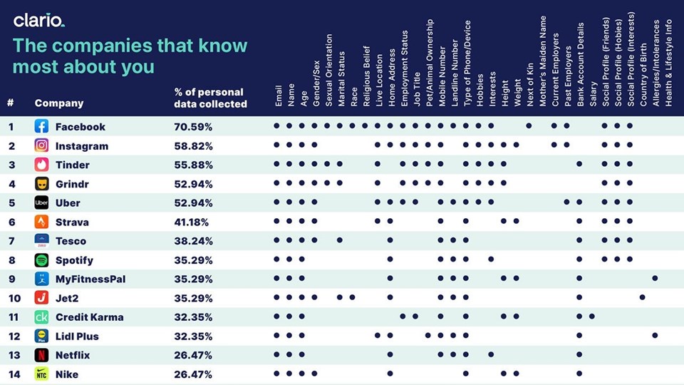 En çok veriyi hangi uygulamaların topladığı ortaya çıktı!