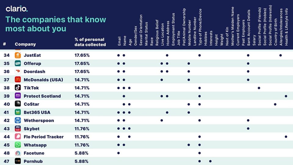 En çok veriyi hangi uygulamaların topladığı ortaya çıktı!