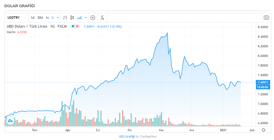 Ekonomi haberleri: Dolar kaç TL? Dolar ve euro kuru bugün ne kadar oldu 20 Ocak 2021 Çarşamba?