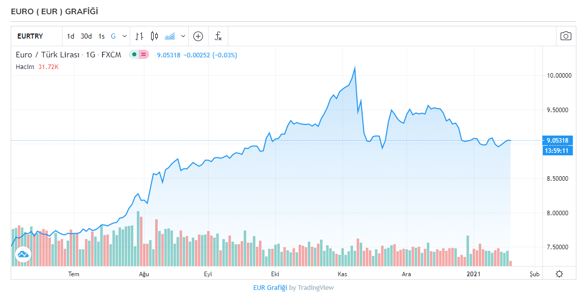 Ekonomi haberleri: Dolar kaç TL? Dolar ve euro kuru bugün ne kadar oldu 20 Ocak 2021 Çarşamba?