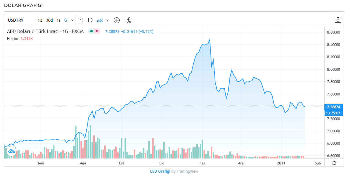 Dolar kaç TL? Dolar ve euro kuru bugün ne kadar oldu? 21 Ocak Perşembe güncel döviz kurları...