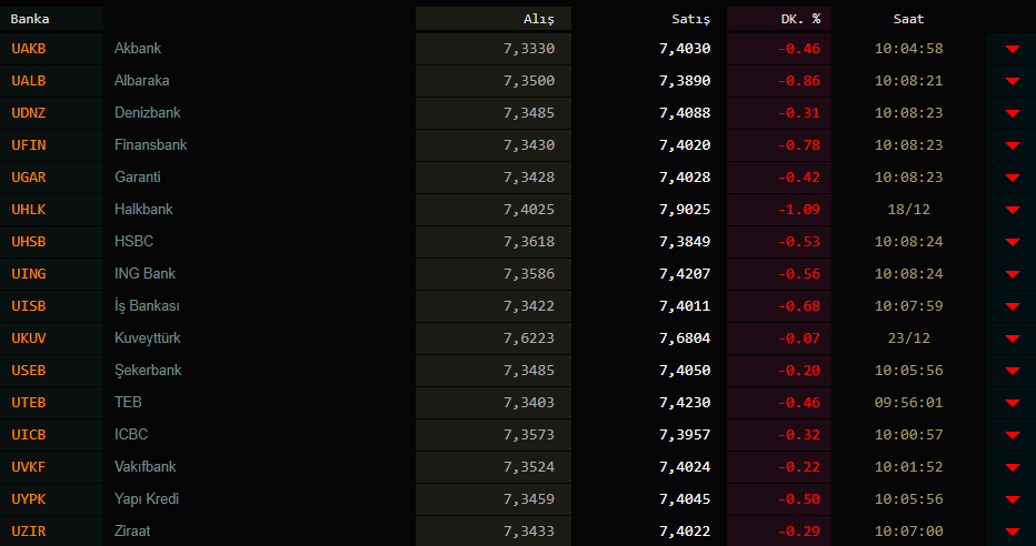 Ekonomi haberleri: Dolar kaç TL? Kaç para oldu? 30000 dolar kaç TL? 25 Ocak 2021 Pazartesi güncel döviz kurları