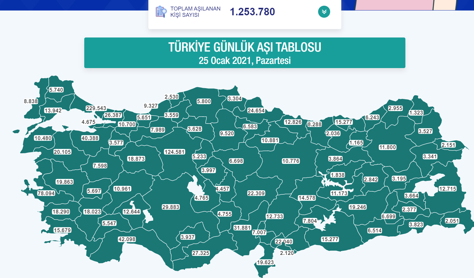 Türkiye Günlük Aşı Tablosu | Türkiye'de kaç kişiye koronavirüs aşısı yapıldı?