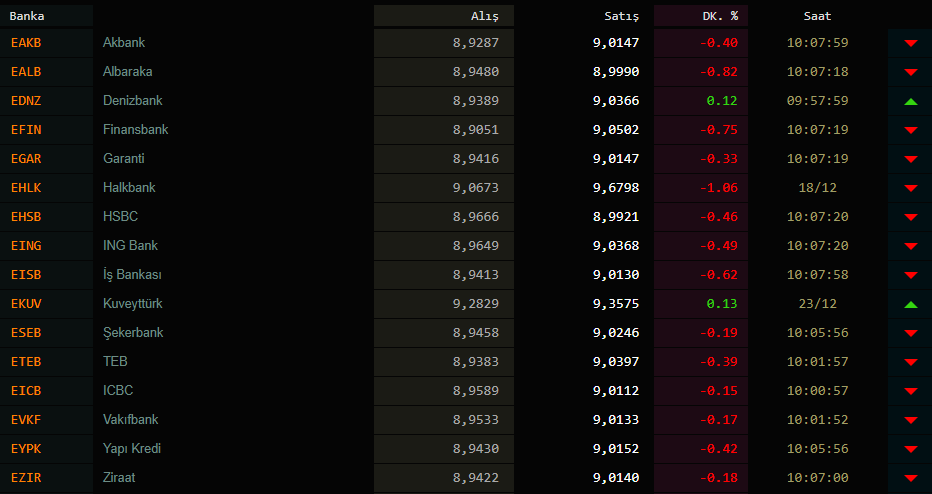 Ekonomi haberleri: Dolar kaç TL? Kaç para oldu? 30000 dolar kaç TL? 25 Ocak 2021 Pazartesi güncel döviz kurları