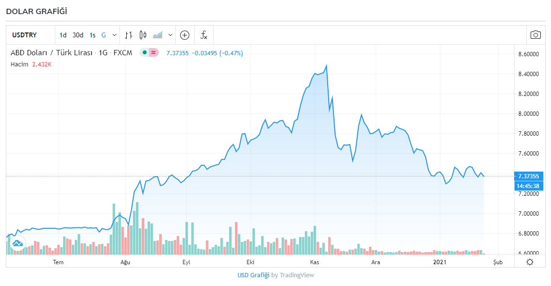 Ekonomi haberleri: Dolar kaç TL? Kaç para oldu? 30000 dolar kaç TL? 25 Ocak 2021 Pazartesi güncel döviz kurları