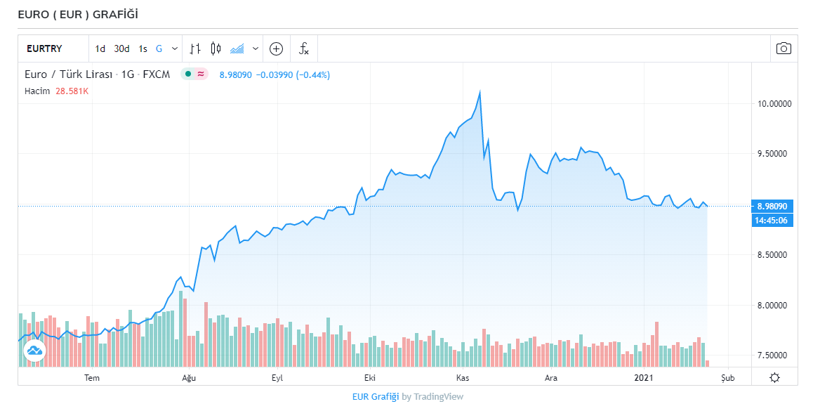 Ekonomi haberleri: Dolar kaç TL? Kaç para oldu? 30000 dolar kaç TL? 25 Ocak 2021 Pazartesi güncel döviz kurları