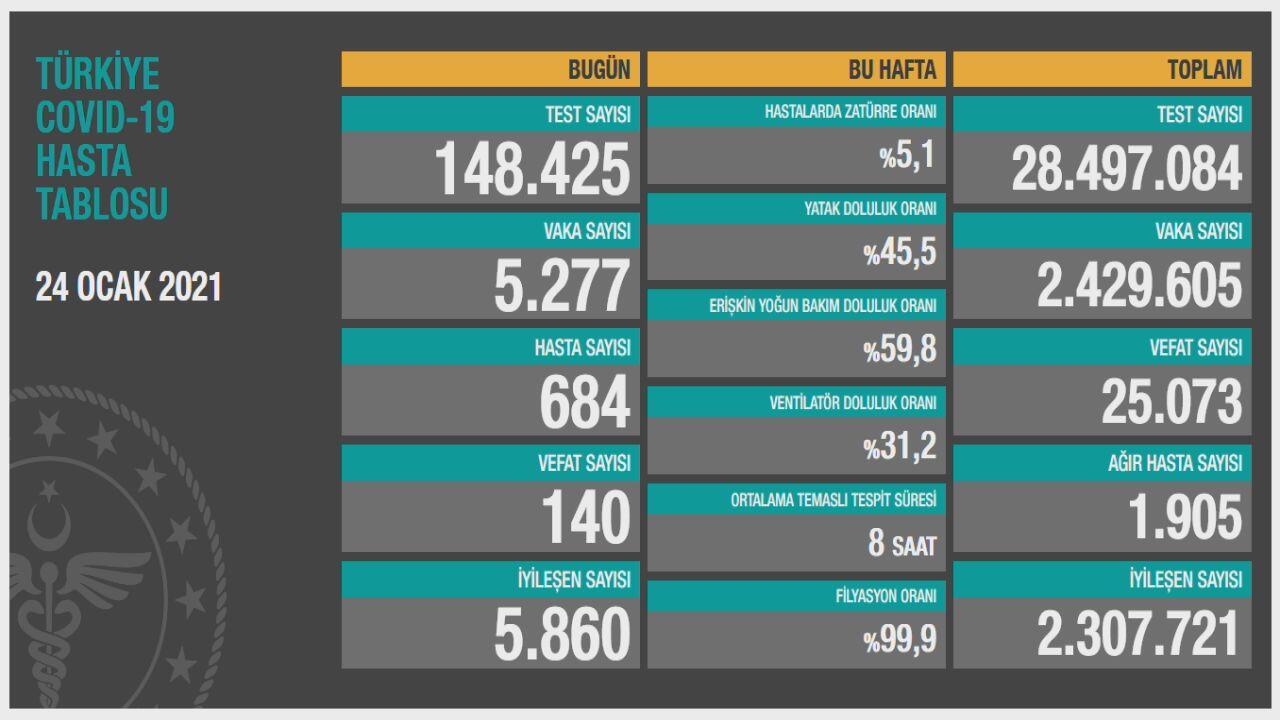 25 Ocak Pazartesi Türkiye Günlük Koronavirüs Tablosu | Bugünkü korona tablosu| Vaka ve ölüm sayısı kaç oldu?