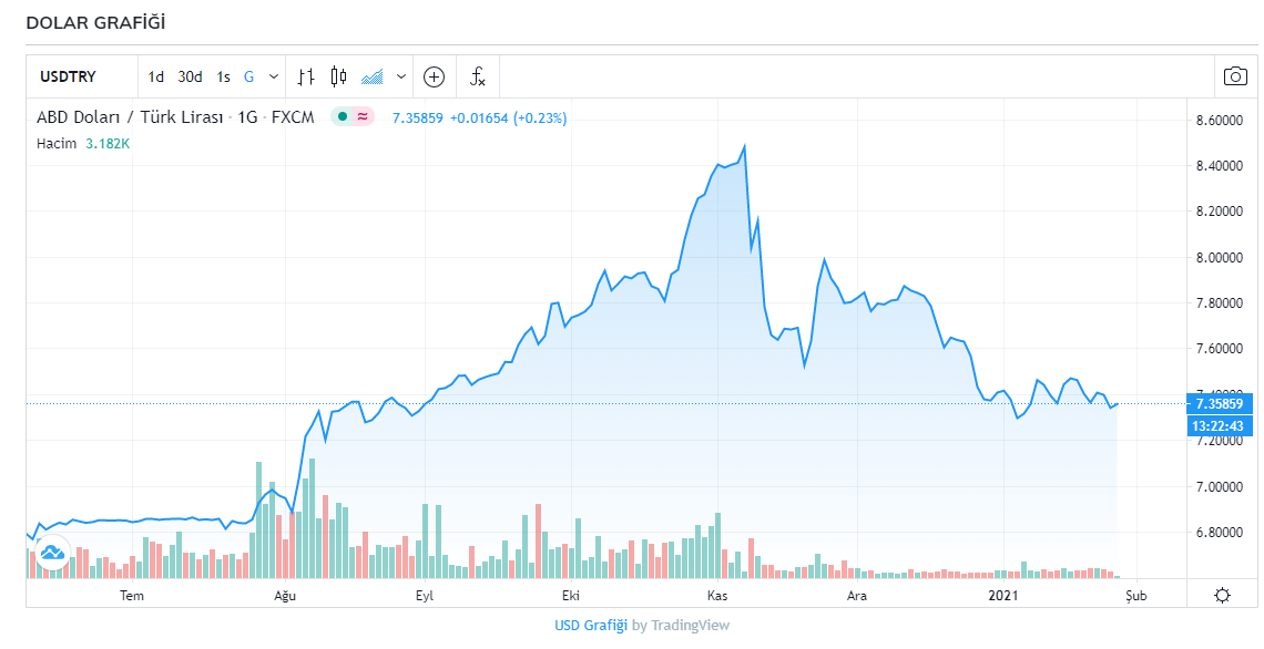 Bugün dolar kaç TL? Euro ne kadar oldu? 27 Ocak 2021 Çarşamba güncel döviz kurları 