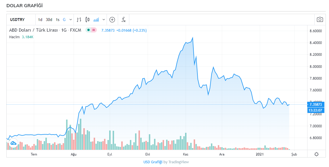 Bugün dolar kaç TL? Euro ne kadar oldu? 27 Ocak 2021 Çarşamba güncel döviz kurları 