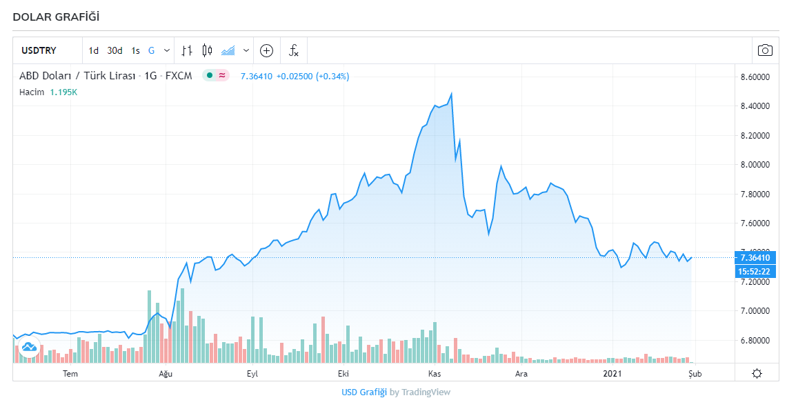 Dolar kaç TL? Dolar ve euro kuru bugün ne kadar oldu? 29 Ocak 2021 Cuma güncel döviz kurları 