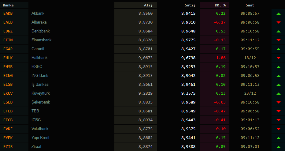 Dolar kaç TL? Dolar ve euro kuru bugün ne kadar oldu? 29 Ocak 2021 Cuma güncel döviz kurları 