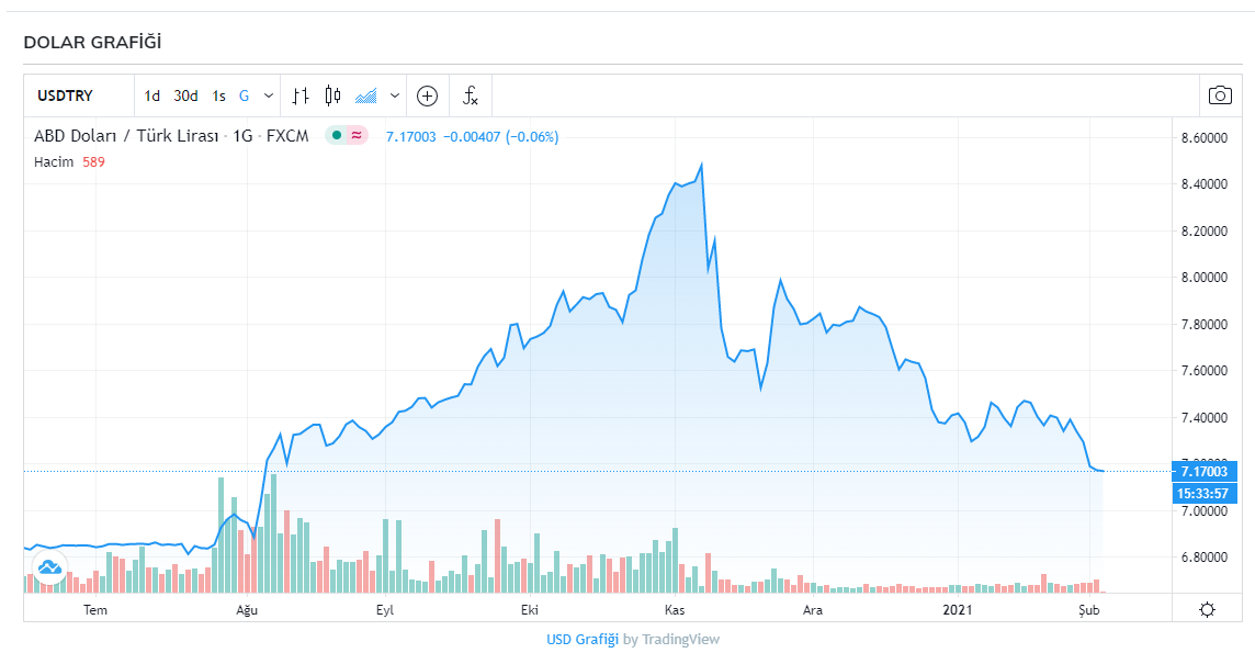 Dolar kaç TL? Bugün dolar ve euro kuru ne kadar oldu? 3 Şubat 2021 Çarşamba güncel döviz kurları