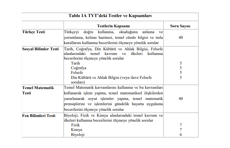 YKS kaç soru, kaç dakika? 2021 YKS hangi konudan kaç soru çıkıyor? 