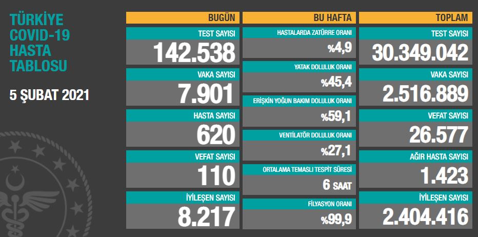 5 Şubat Cuma Türkiye Günlük Koronavirüs Tablosu| Bugünkü korona tablosu| Vaka ve ölüm sayısı kaç oldu?