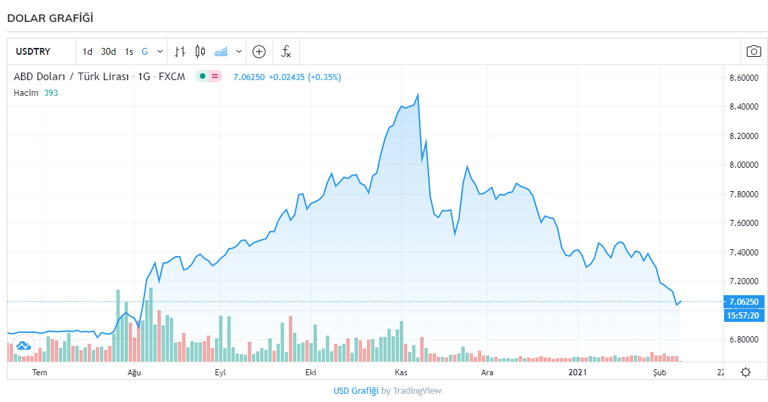 Dolar kaç TL? Bugün dolar ve euro kuru ne kadar oldu? 8 Şubat 2021 Pazartesi güncel döviz kurları
