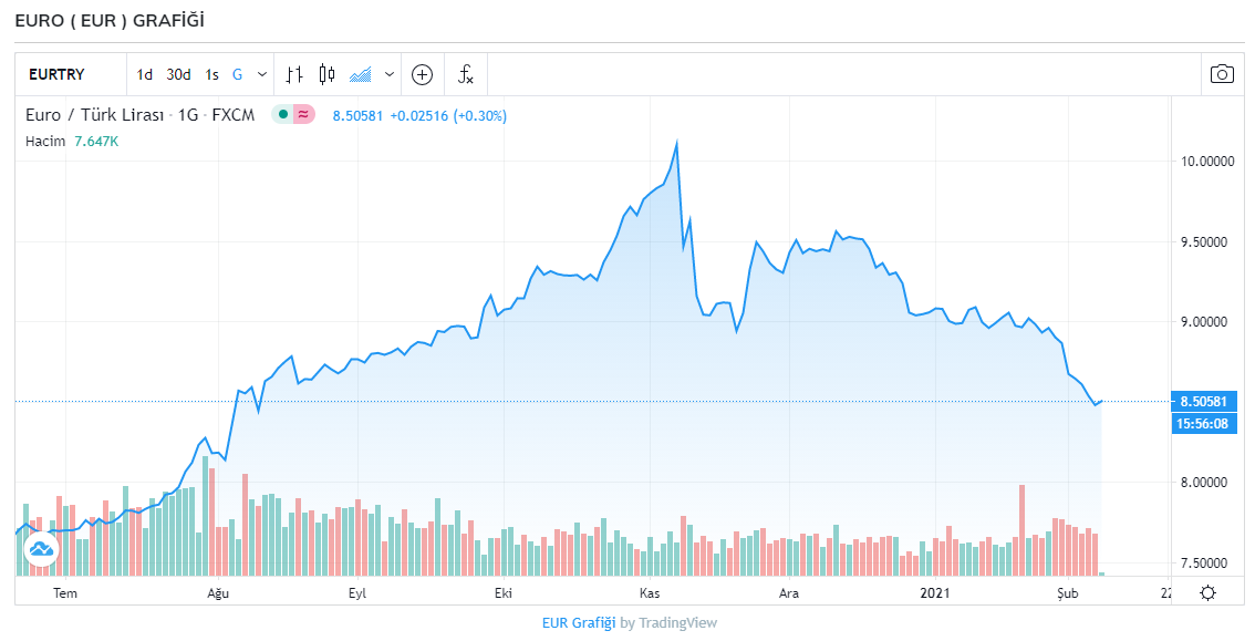 Dolar kaç TL? Bugün dolar ve euro kuru ne kadar oldu? 8 Şubat 2021 Pazartesi güncel döviz kurları
