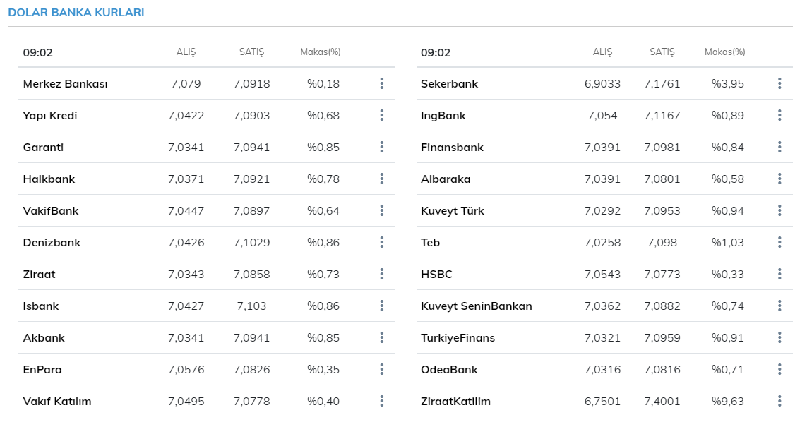 Dolar kaç TL? Bugün dolar ve euro kuru ne kadar oldu? 8 Şubat 2021 Pazartesi güncel döviz kurları 
