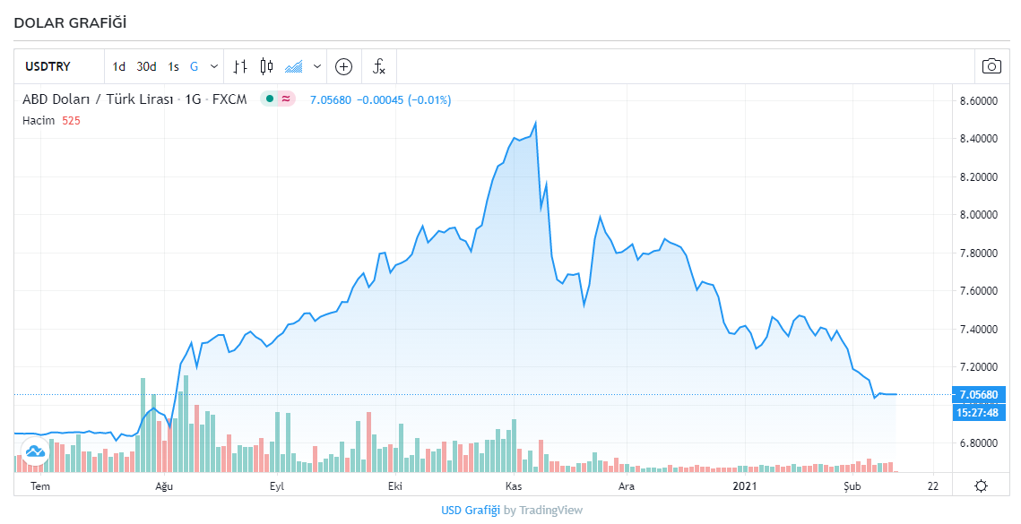 Dolar ve euro kaç TL? Bugün dolar ve euro ne kadar ? 11 Şubat 2021 güncel döviz kurları