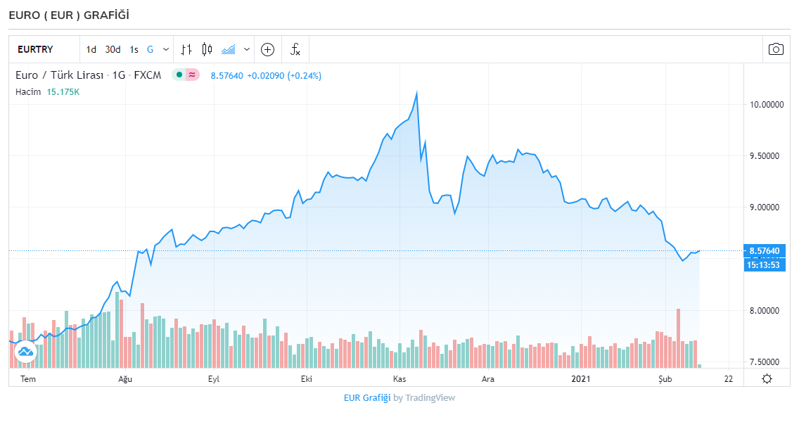 Dolar ve euro kaç TL? Bugün dolar ve euro ne kadar ? 11 Şubat 2021 güncel döviz kurları