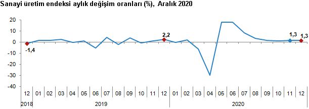 Sanayi Üretim endeksi yüzde 1,3 yükseldi!