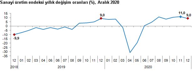 Sanayi Üretim endeksi yüzde 1,3 yükseldi!