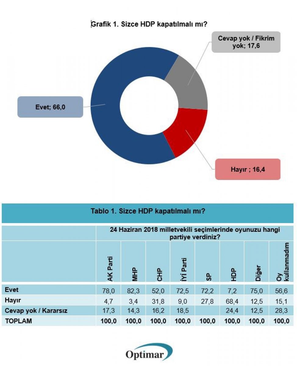Optimar Araştırma şirketi sordu, vatandaş yanıtladı: HDP kapatılsın mı?