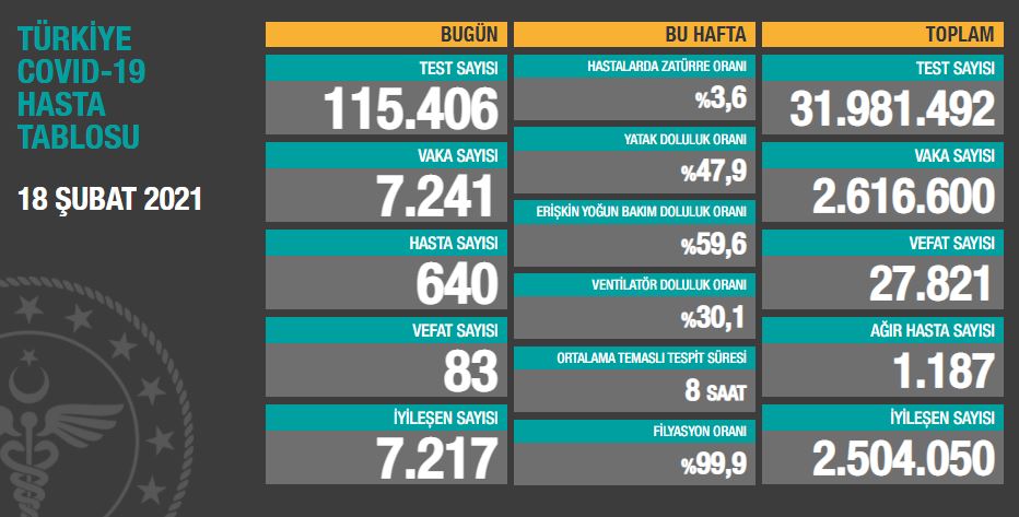 18 Şubat Perşembe Türkiye Günlük Koronavirüs Tablosu | Bugünkü korona tablosu| Vaka ve ölüm sayısı kaç oldu?