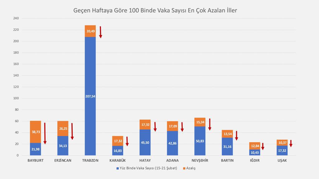 Son dakika | Bakan Koca, geçen haftaya göre vaka sayısı 100 bin nüfusta en çok azalan ve artan illeri açıkladı