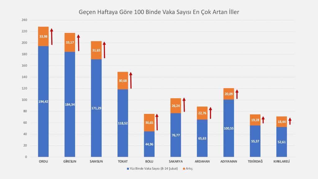 Son dakika | Bakan Koca, geçen haftaya göre vaka sayısı 100 bin nüfusta en çok azalan ve artan illeri açıkladı