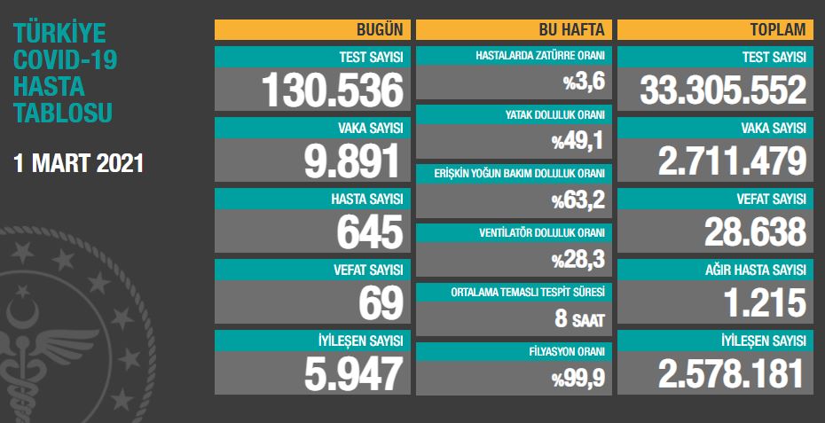 1 Mart Pazartesi Türkiye Günlük Koronavirüs Tablosu | Bugünkü korona tablosu| Vaka ve  ölüm sayısı kaç oldu?