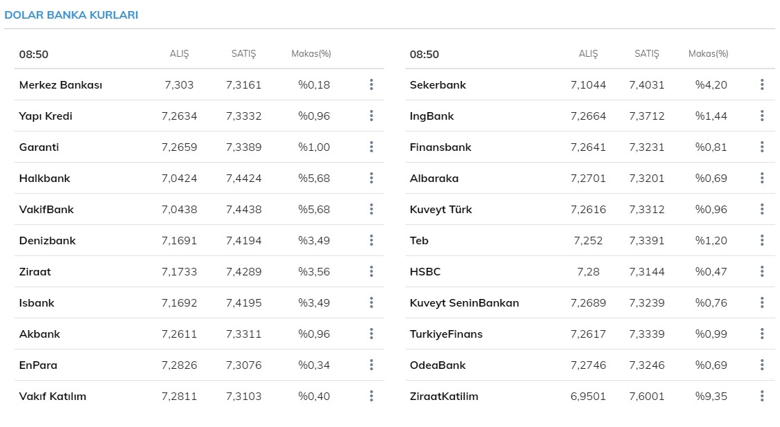 Dolar kuru güncel fiyatı ne kadar oldu ? Dolar, euro kaç TL? 2 Mart 2021 Salı güncel döviz kurları fiyatları