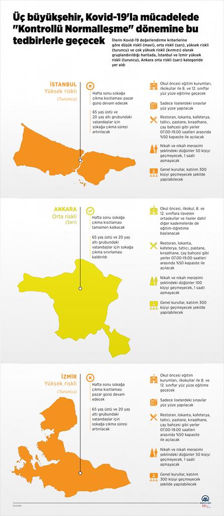 İstanbul, İzmir ve Ankara Kontrollü Normalleşme dönemine bu tedbirlerle geçecek!