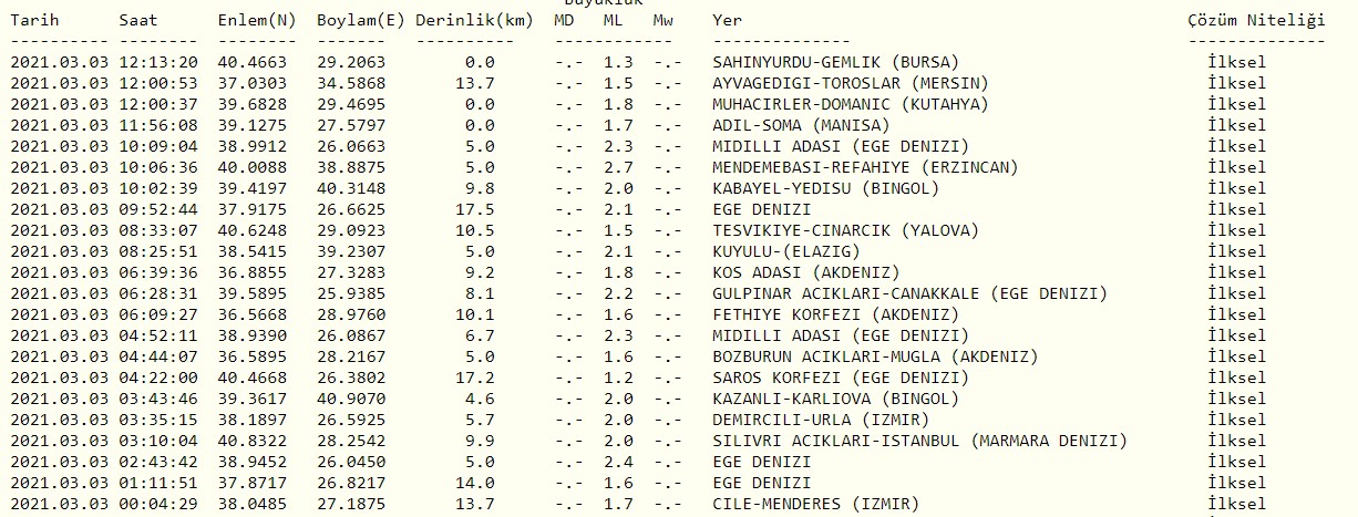 Yunanistan'da deprem mi oldu? | Yunanistan deprem son dakika | Kandilli ve AFAD son dakika depremler listesi 3 Mart 2021