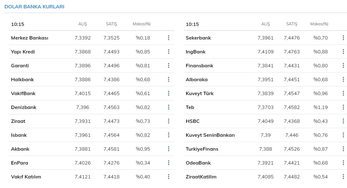 Dolar ve euro yeniden şahlandı! Yükseliş durdurulamıyor! İşte 4 Mart 2021 Perşembe güncel dolar ve euro kuru fiyatları