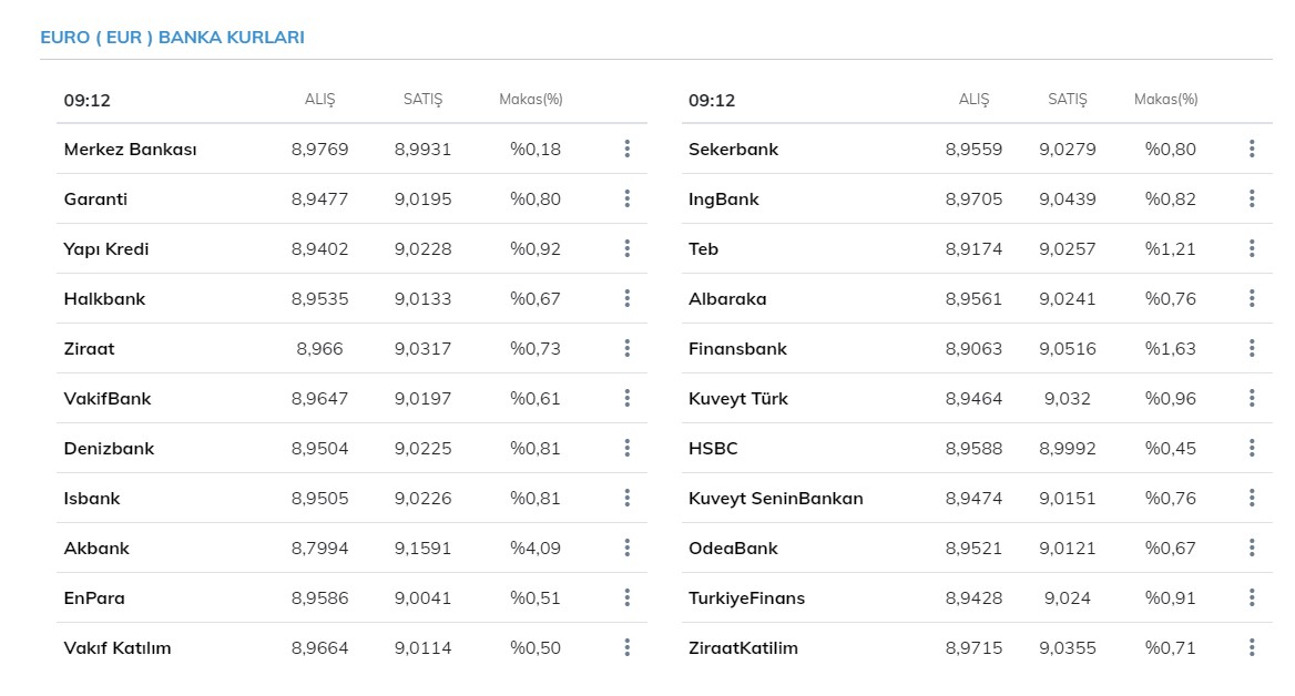 Dolar ve euro (avro) bugün ne kadar oldu? 900 dolar kaç TL? İşte 5 Mart 2021 Cuma güncel döviz kurları fiyatları..
