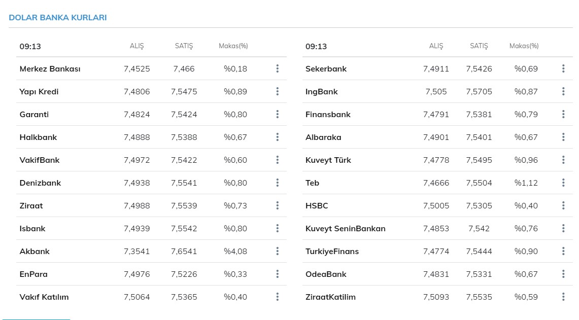 Dolar ve euro (avro) bugün ne kadar oldu? 900 dolar kaç TL? İşte 5 Mart 2021 Cuma güncel döviz kurları fiyatları..