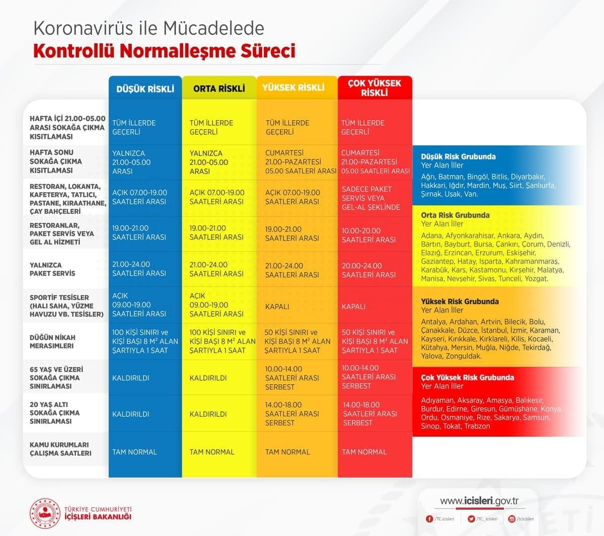 Yüksek riskli illerde cumartesi yasak var mı? | Yarın yasak var mı 6 Mart 2021