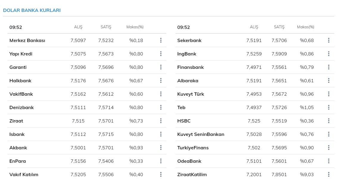 Dolar ve euro (avro) bugün ne kadar oldu? 8 Mart 2021 Pazartesi serbest piyasada dolar ve euro fiyatları