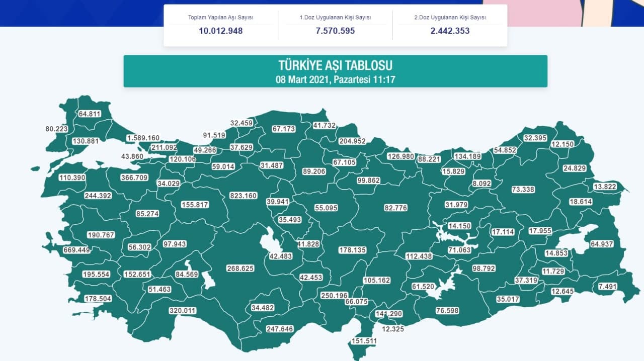 SON DAKİKA! Ülkemizde aşılanan kişi sayısı 10 milyonu aştı!